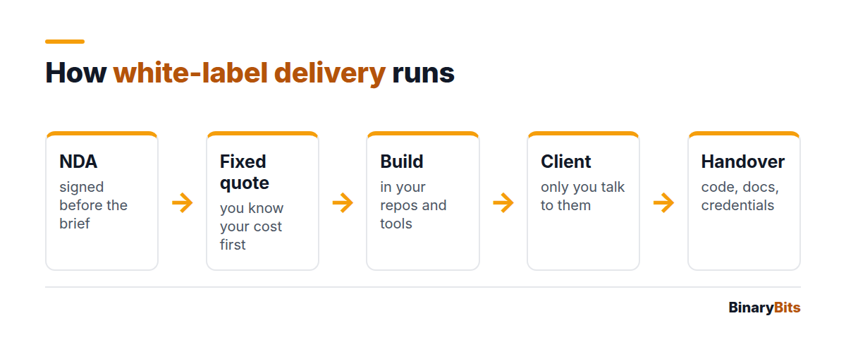 Flow of white-label delivery: NDA, scope and fixed quote, build in the agency's tools, agency runs the client, handover of code and docs