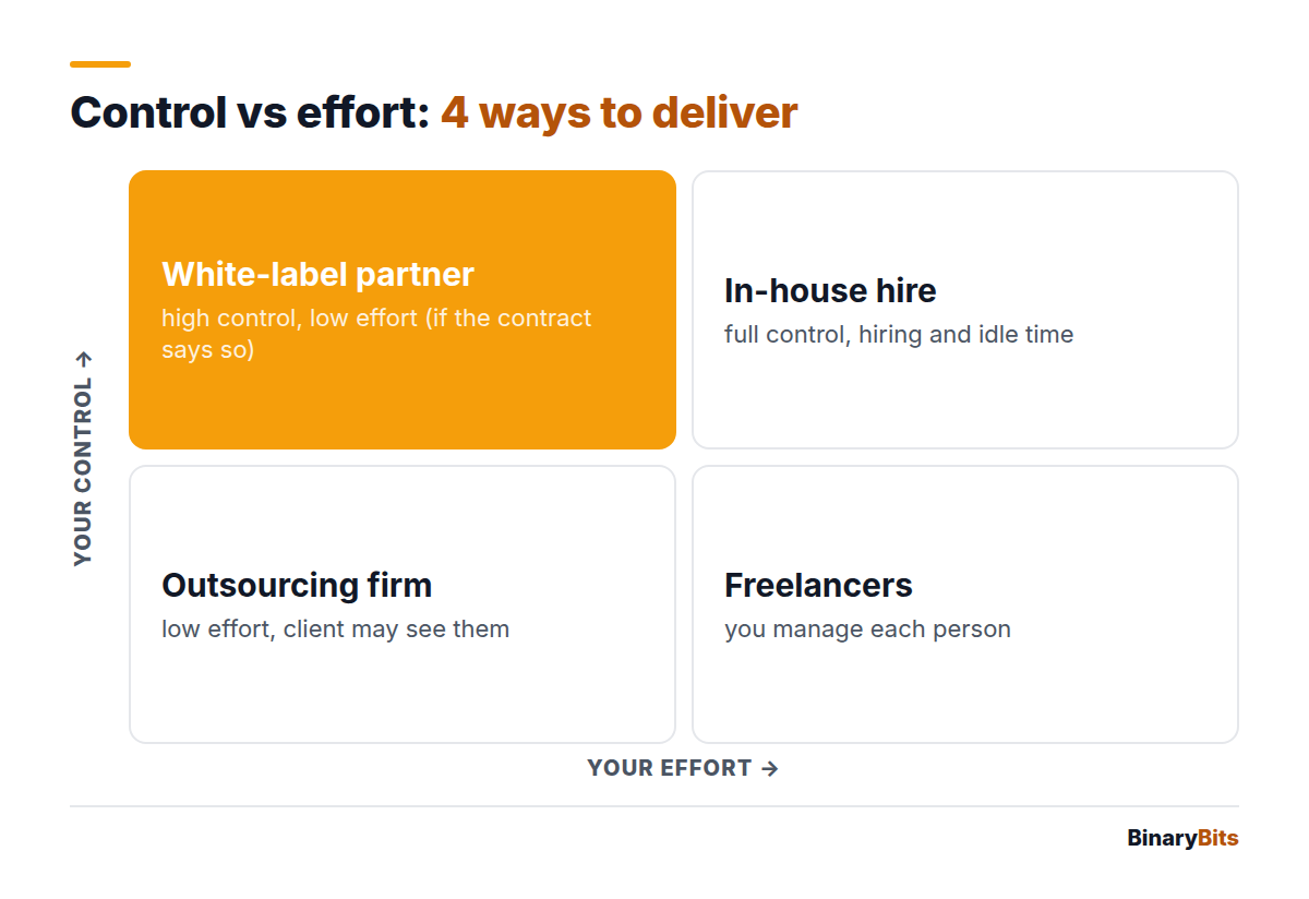 Two-by-two matrix of control versus effort comparing in-house hires, freelancers, outsourcing firms and white-label partners