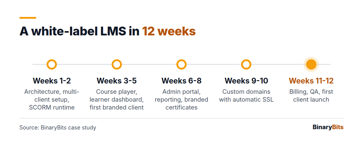 Timeline of a 12-week white-label LMS build, from architecture in weeks 1-2 to billing, QA and first client launch in weeks 11-12
