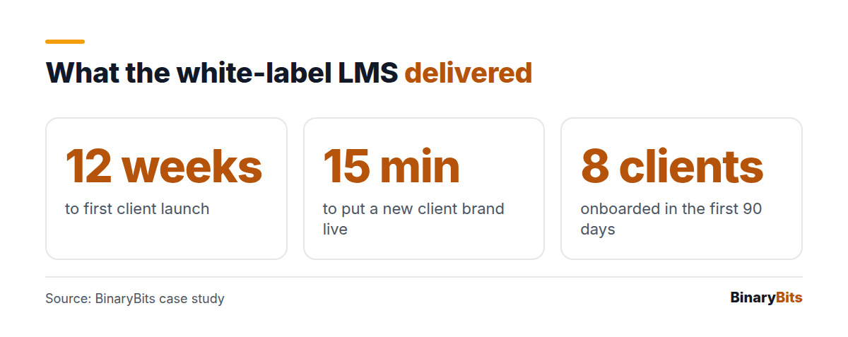 White-label LMS results: 12 weeks to launch, 15 minutes per new brand, 8 corporate clients in 90 days